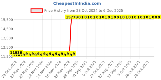 moglix.com Kyoritsu Kew 2007R AC Digital Clamp Meters kyoritsu Price History Graph from 28 Oct 2024 to 5 Dec 2025