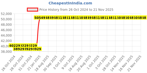 moglix.com Kyoritsu Kew 2009R Digital Clamp Meter kyoritsu Price History Graph from 26 Oct 2024 to 21 Nov 2025