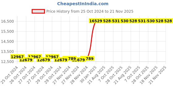 moglix.com Kyoritsu Kew 2031 Digital AC Clamp Meter kyoritsu Price History Graph from 25 Oct 2024 to 21 Nov 2025
