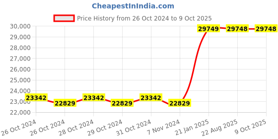 moglix.com Kyoritsu Kew 2033 Digital Clamp Meter kyoritsu Price History Graph from 26 Oct 2024 to 9 Oct 2025