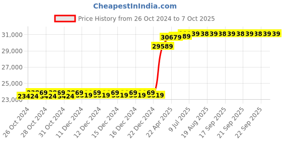 moglix.com Kyoritsu KEW 2046R Digital AC/DC Clamp Meter kyoritsu Price History Graph from 26 Oct 2024 to 7 Oct 2025
