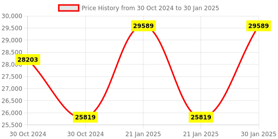 moglix.com Kyoritsu Kew 2046R Digital Clamp Meter kyoritsu Price History Graph from 30 Oct 2024 to 30 Jan 2025