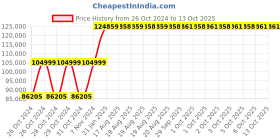 moglix.com Kyoritsu Kew 2060BT Power AC Clamp Meter kyoritsu Price History Graph from 26 Oct 2024 to 12 Oct 2025