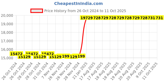 moglix.com Kyoritsu Kew 2127R AC Digital Clamp Meters kyoritsu Price History Graph from 26 Oct 2024 to 11 Oct 2025
