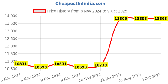 moglix.com Kyoritsu Kew 2200 AC Digital Clamp Meter kyoritsu Price History Graph from 8 Nov 2024 to 9 Oct 2025
