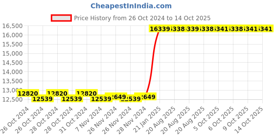 moglix.com Kyoritsu Kew 2200R AC Digital Clamp Meter kyoritsu Price History Graph from 26 Oct 2024 to 14 Oct 2025
