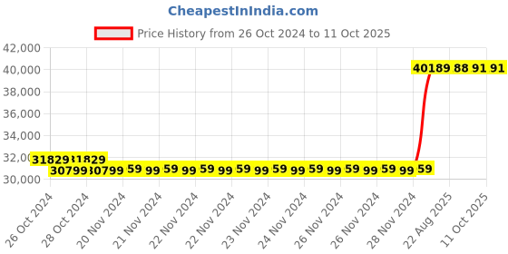 moglix.com Kyoritsu Kew 2204R AC Clamp Meter kyoritsu Price History Graph from 26 Oct 2024 to 11 Oct 2025