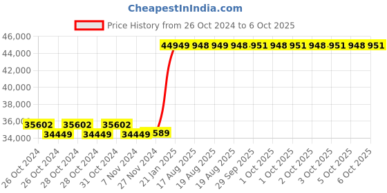 moglix.com Kyoritsu Kew 2210R AC Clamp Meter kyoritsu Price History Graph from 26 Oct 2024 to 6 Oct 2025