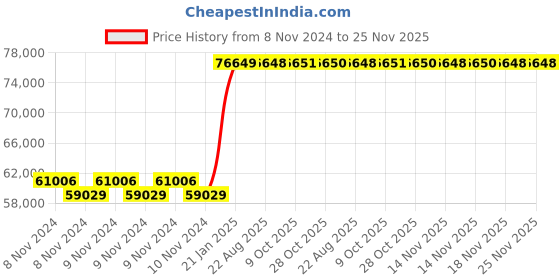 moglix.com Kyoritsu Kew 2413R Leakage Clamp Meter kyoritsu Price History Graph from 8 Nov 2024 to 25 Nov 2025