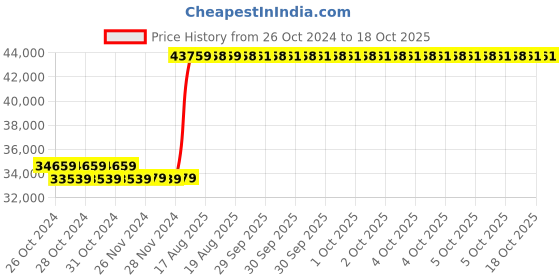 moglix.com Kyoritsu Kew 2431 AC Leakage Clamp Meter kyoritsu Price History Graph from 26 Oct 2024 to 18 Oct 2025