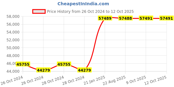 moglix.com Kyoritsu Kew 2432 Leakage Clamp Meter kyoritsu Price History Graph from 26 Oct 2024 to 12 Oct 2025