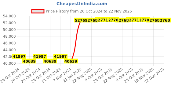 moglix.com Kyoritsu Kew 2433 Leakage Clamp Meter kyoritsu Price History Graph from 26 Oct 2024 to 22 Nov 2025