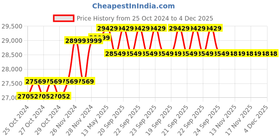 moglix.com Kyoritsu KEW 2434 Digital AC Leakage Clamp Meter kyoritsu Price History Graph from 25 Oct 2024 to 4 Dec 2025