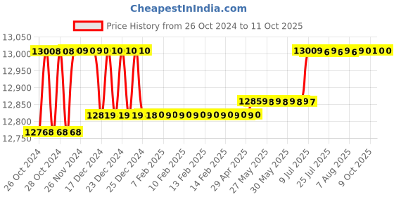 moglix.com Kyoritsu KEW 2608A Analog AC Clamp Meter kyoritsu Price History Graph from 26 Oct 2024 to 11 Oct 2025