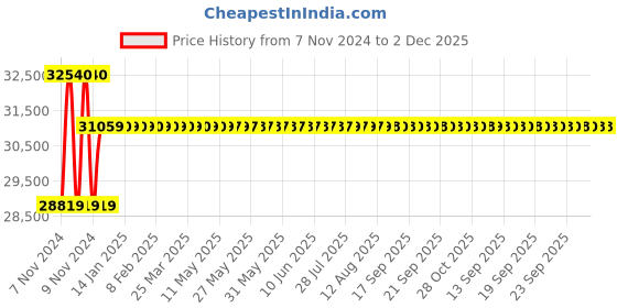 moglix.com Kyoritsu KEW 3005A Digital Insulation Tester kyoritsu Price History Graph from 7 Nov 2024 to 2 Dec 2025