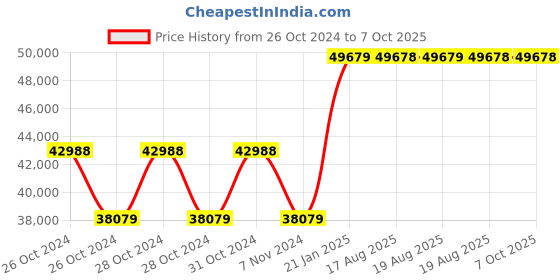 moglix.com Kyoritsu Kew 3007A Digital Insulation and Continuity Tester kyoritsu Price History Graph from 26 Oct 2024 to 6 Oct 2025