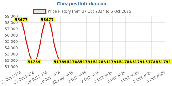 moglix.com Kyoritsu Kew 3021A Digital Insulation and Continuity Tester kyoritsu Price History Graph from 27 Oct 2024 to 6 Oct 2025