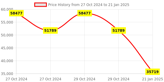 moglix.com Kyoritsu Kew 3022A Digital Insulation and Continuity Tester kyoritsu Price History Graph from 27 Oct 2024 to 21 Jan 2025
