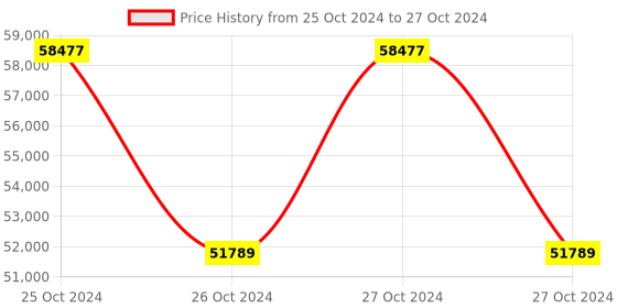moglix.com Kyoritsu Kew 3023A Digital Insulation and Continuity Tester kyoritsu Price History Graph from 25 Oct 2024 to 27 Oct 2024