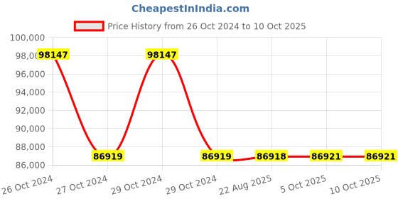 moglix.com Kyoritsu Kew 3025A High Voltage Insulation Tester kyoritsu Price History Graph from 26 Oct 2024 to 9 Oct 2025