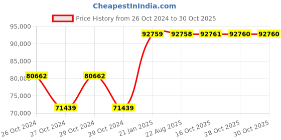 moglix.com Kyoritsu Kew 3121B High Voltage Insulation Tester kyoritsu Price History Graph from 26 Oct 2024 to 30 Oct 2025