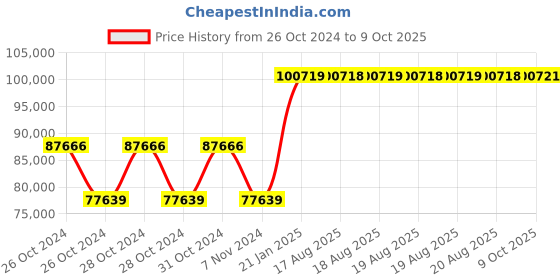 moglix.com Kyoritsu Kew 3122B High Voltage Insulation Tester kyoritsu Price History Graph from 26 Oct 2024 to 9 Oct 2025