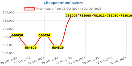 moglix.com Kyoritsu Kew 3128 High Voltage Insulation Tester kyoritsu Price History Graph from 26 Oct 2024 to 30 Oct 2025