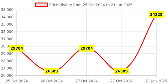 moglix.com Kyoritsu Kew 3132A Analogue Insulation and Continuity Tester kyoritsu Price History Graph from 25 Oct 2024 to 21 Jan 2025
