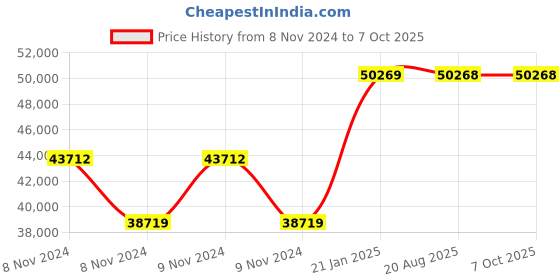 moglix.com Kyoritsu Kew 3161A Analogue Insulation and Continuity Tester kyoritsu Price History Graph from 8 Nov 2024 to 7 Oct 2025