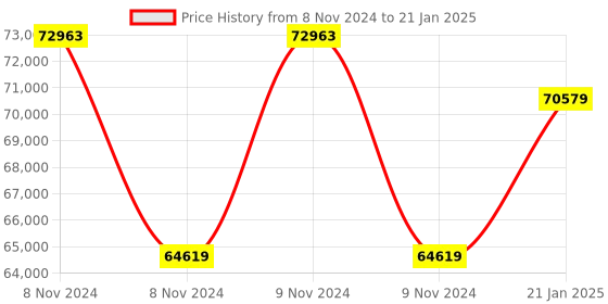 moglix.com Kyoritsu Kew 3551 Digital Insulation and Continuity Testers kyoritsu Price History Graph from 8 Nov 2024 to 21 Jan 2025