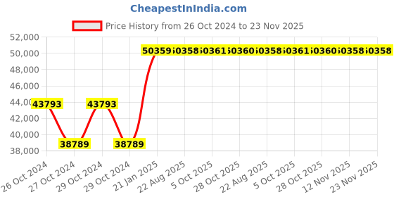 moglix.com Kyoritsu Kew 4102A-H Earth Resistance Tester kyoritsu Price History Graph from 26 Oct 2024 to 22 Nov 2025