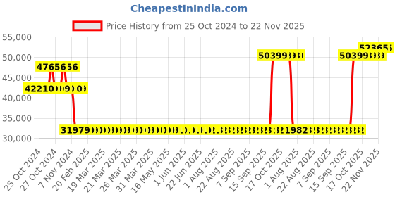 moglix.com Kyoritsu Kew 4105A-H Earth Resistance Tester kyoritsu Price History Graph from 25 Oct 2024 to 22 Nov 2025