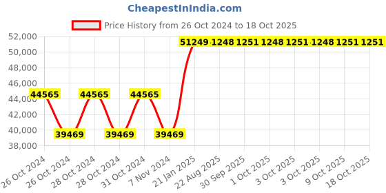 moglix.com Kyoritsu Kew 4118A Digital Loop/PSC Tester kyoritsu Price History Graph from 26 Oct 2024 to 18 Oct 2025