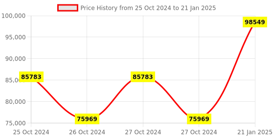 moglix.com Kyoritsu Kew 4140 LOOP/PFC/PSC Tester kyoritsu Price History Graph from 25 Oct 2024 to 21 Jan 2025