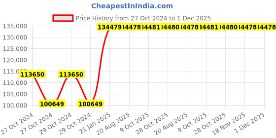 moglix.com Kyoritsu Kew 4200 Earth Clamp Tester kyoritsu Price History Graph from 27 Oct 2024 to 1 Dec 2025