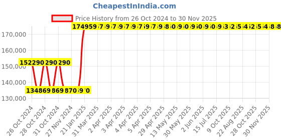 moglix.com Kyoritsu Kew 4202 Earth Clamp Tester kyoritsu Price History Graph from 26 Oct 2024 to 30 Nov 2025