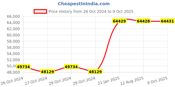 moglix.com Kyoritsu Kew 5010 Logger kyoritsu Price History Graph from 26 Oct 2024 to 9 Oct 2025