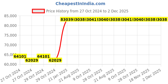 moglix.com Kyoritsu Kew 5020 Logger kyoritsu Price History Graph from 27 Oct 2024 to 2 Dec 2025