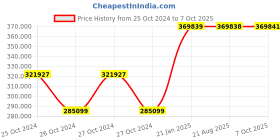 moglix.com Kyoritsu Kew 5050-00 Unpreceded Ior Logger kyoritsu Price History Graph from 25 Oct 2024 to 6 Oct 2025
