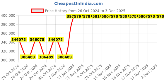 moglix.com Kyoritsu Kew 5050-01 Unpreceded Ior Logger kyoritsu Price History Graph from 26 Oct 2024 to 1 Dec 2025