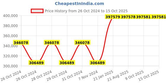 moglix.com Kyoritsu Kew 5050-02 Unpreceded Ior Logger kyoritsu Price History Graph from 26 Oct 2024 to 13 Oct 2025