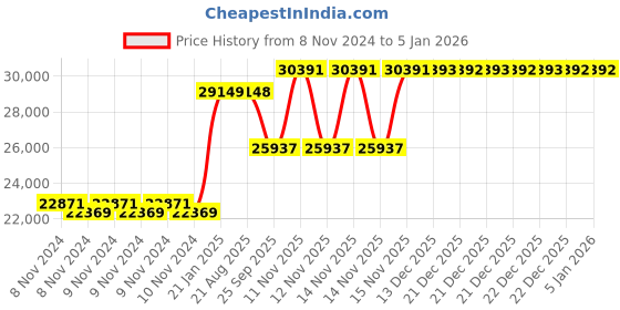 moglix.com Kyoritsu Kew 5202 Light Meter kyoritsu Price History Graph from 8 Nov 2024 to 3 Jan 2026