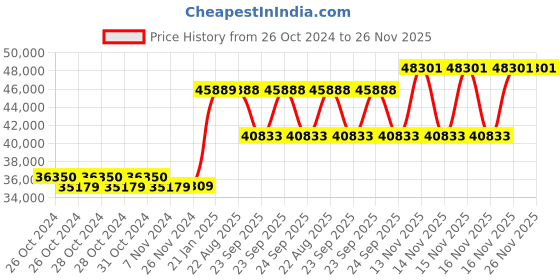 moglix.com Kyoritsu Kew 5204 Light and LUX Meter kyoritsu Price History Graph from 26 Oct 2024 to 25 Nov 2025