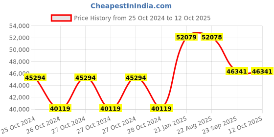 moglix.com Kyoritsu Kew 5204BT 0.0-199900Lx Light Meter kyoritsu Price History Graph from 25 Oct 2024 to 11 Oct 2025