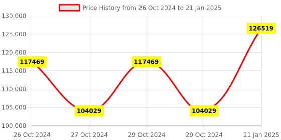 moglix.com Kyoritsu Kew 5410 RCD Tester kyoritsu Price History Graph from 26 Oct 2024 to 21 Jan 2025