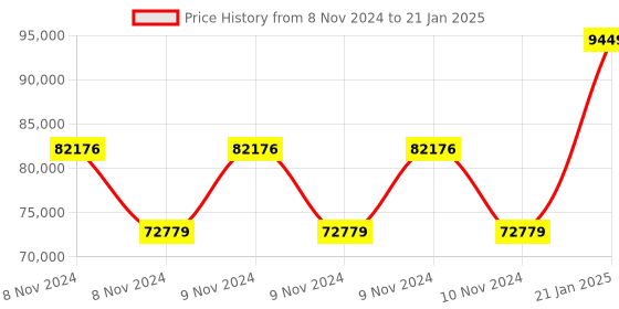 moglix.com Kyoritsu Kew 6010B Multi Function Tester kyoritsu Price History Graph from 8 Nov 2024 to 21 Jan 2025
