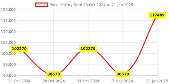 moglix.com Kyoritsu Kew 6011A Multi Function Tester kyoritsu Price History Graph from 28 Oct 2024 to 21 Jan 2025