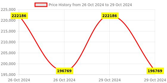 moglix.com Kyoritsu Kew 6016 Multi Function Tester kyoritsu Price History Graph from 26 Oct 2024 to 29 Oct 2024