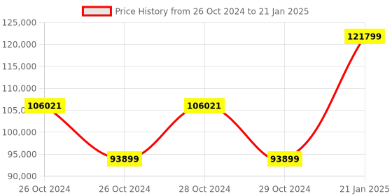 moglix.com Kyoritsu Kew 6024PV Multi Function PV Insulation Earth Tester kyoritsu Price History Graph from 26 Oct 2024 to 21 Jan 2025