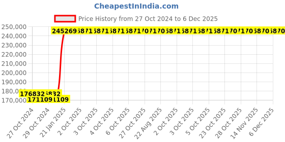 moglix.com Kyoritsu Kew 6305-00 Power Meter kyoritsu Price History Graph from 27 Oct 2024 to 5 Dec 2025